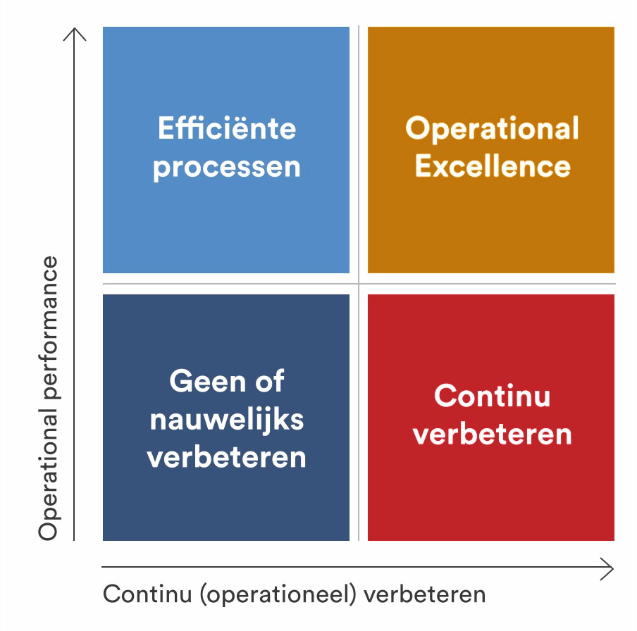 Matrixdiagram met twee assen: verticale as ’Operational performance’ en horizontale as ‘Continu (operationeel) verbeteren’. De matrix is verdeeld in vier vlakken: linksonder ‘Geen of nauwelijks verbeteren’. rechtsonder ‘Continu verbeteren’, linksboven ‘Efficiënte processen’ en rechtsboven ‘Operational Excellence’.